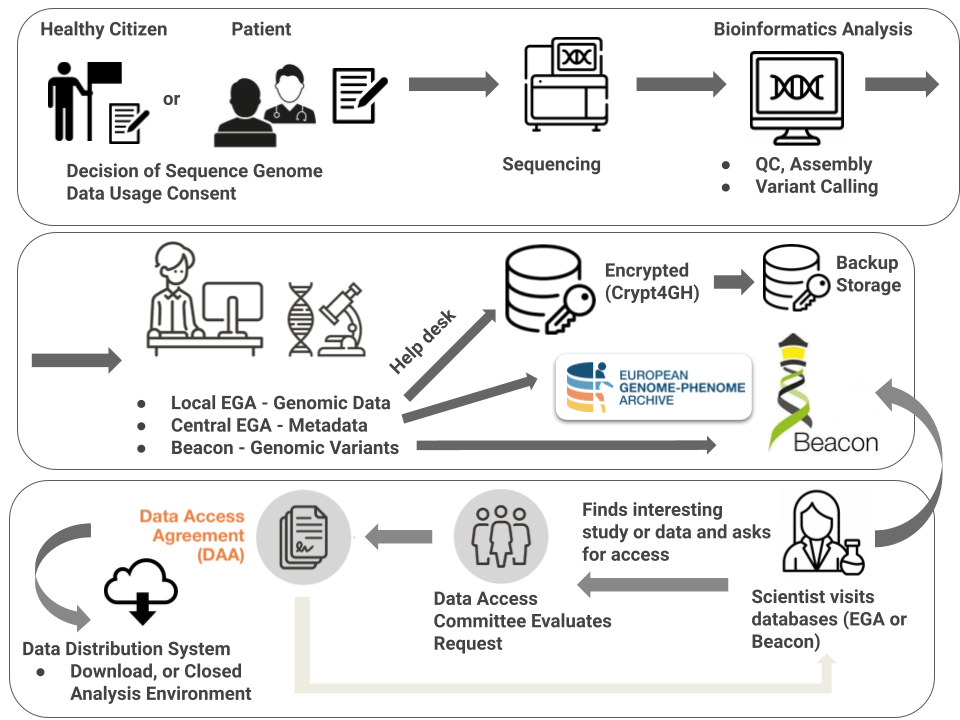 Data Journey